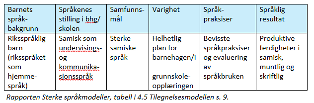 Tilegnelsesmodellen&nbsp;&nbsp;