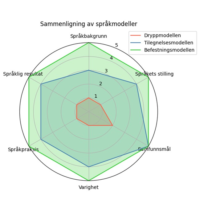 Radardiagram som sammenligner tre språkopplæringsmodeller