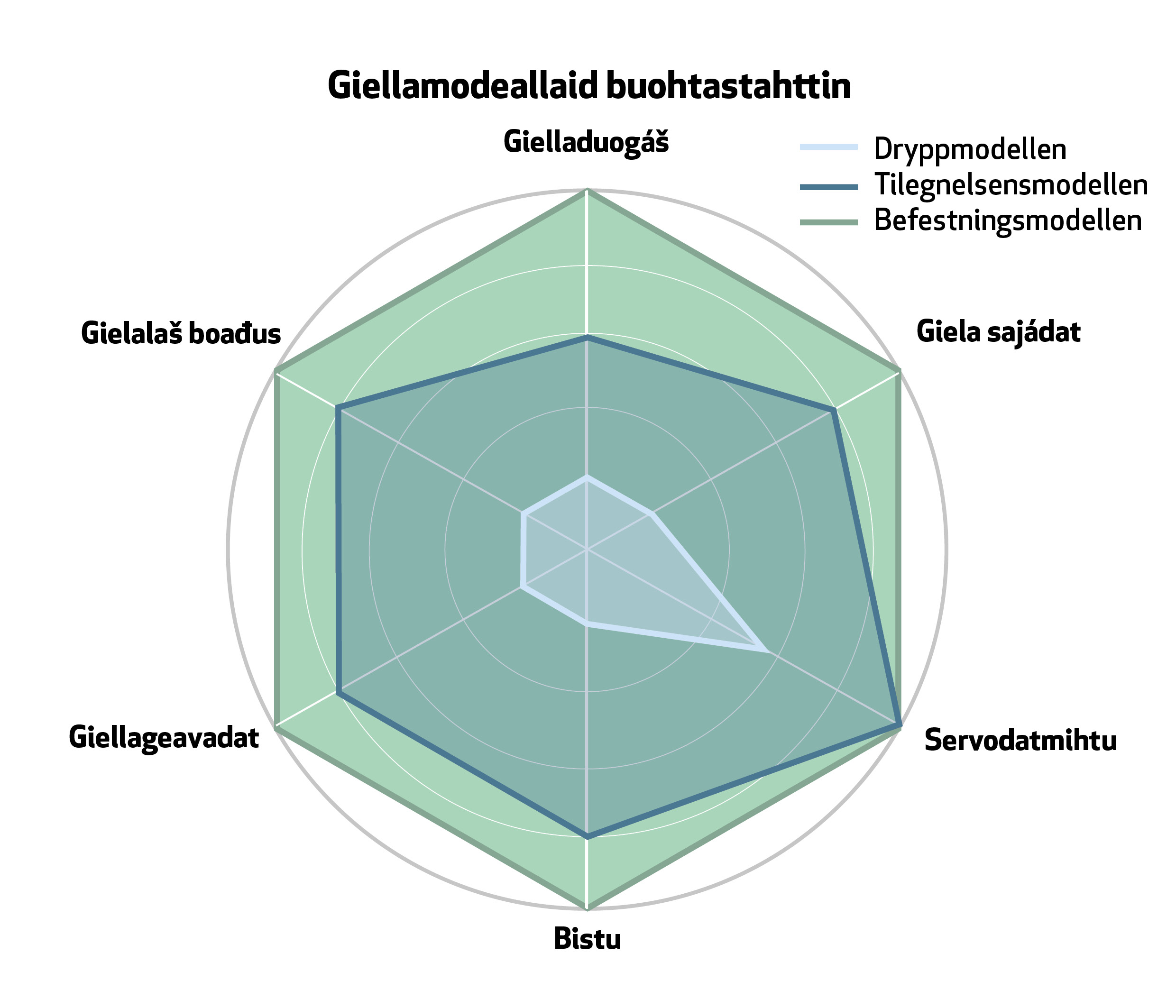 Giellamodeallaid buohtastahttiin