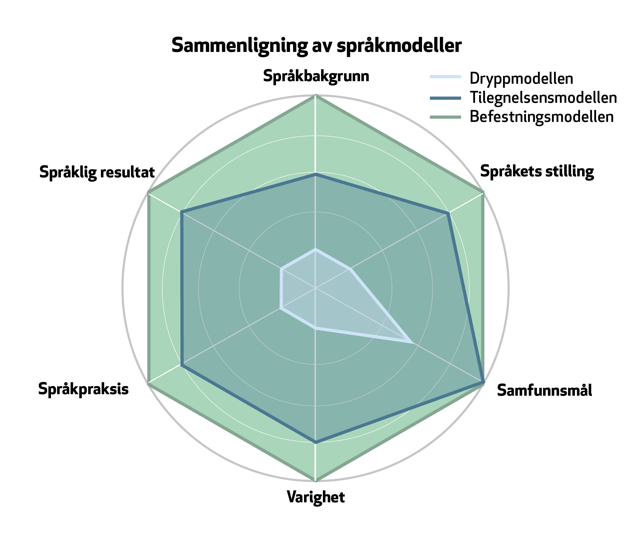 Sammenligning av dryppmodellen, befestningsmodellen og tilegnelsesmodellen i et radardiagram 